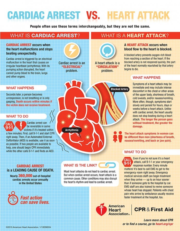 Cardiac Arrest vs Heart Attack Inforgraphic